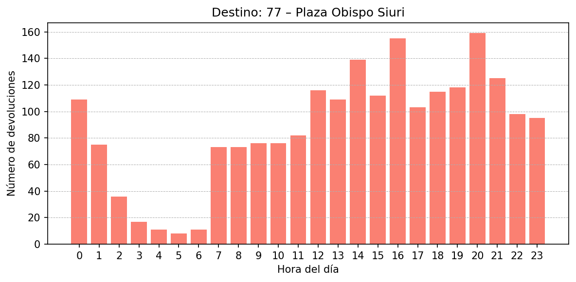 Destino 077 – Plaza Obispo Siuri